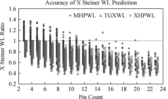 Fig. 7. Comparison of the accuracy of XStWL estimators. (Left lines) MH- MH-PWL, (middle) TGXWL (Teig and Ganley’s model), and (right) XHPWL for nets with 3–23 pins in the circuit ibm01.