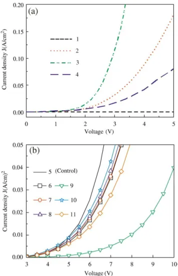 Fig. 3a shows the re ﬂectance spectra of devices 5 to 9. The control device 5 has a much higher spectra re ﬂectance than the others, which could be easily obtained due to highly re ﬂective Al cathode