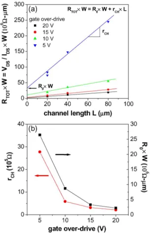 Fig. 6. Contact-resistance estimation for the p-channel TFTs using a linear fit of (R TOT × W ) to L