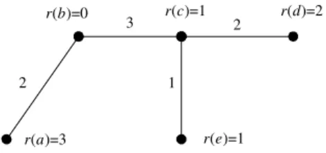 Figure 1: The product-requirement communication cost between vertices a and d is 3 × 2 × (2 + 3 + 2) = 42, and the sum-requirement communication cost between vertices a and e is (3 + 1) × (2 + 3 + 1) = 24.