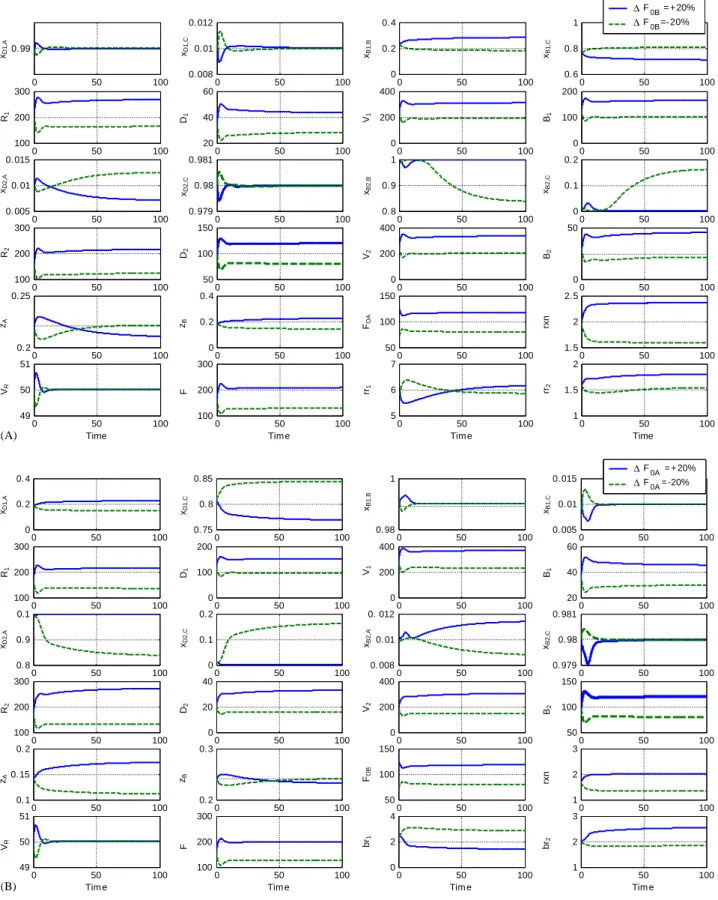Fig. 14. Closed-loop responses for +20% throughput changes with: (A) DF con4guration; (B) IB con4guration; and (C) direct sequence without heat integration (D).