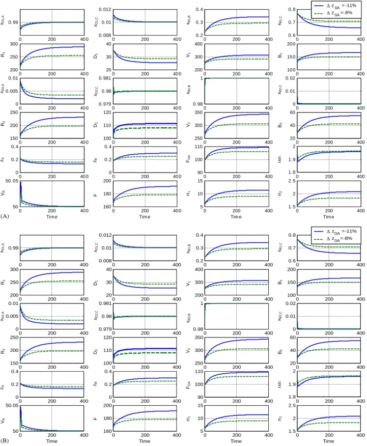 Fig. 15. Closed-loop responses for −8% and −11% feedcomposition (z 0A ) changes with: (A) DF con4guration; (B) IB con4guration; and(C) direct sequence without heat integration (D).