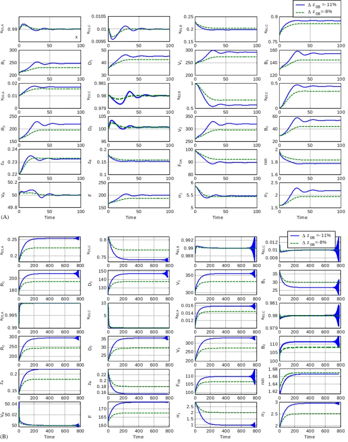 Fig. 16. Closed-loop responses for −8% and −11% feedcomposition (z 0B ) changes with: (A) DF con4guration; (B) IB con4guration; and(C) direct sequence without heat integration (D).