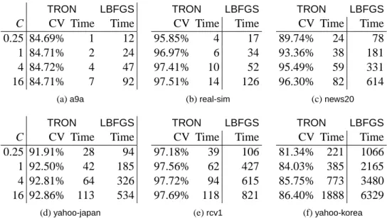 Table 2: The comparison between TRON and LBFGS . Here time (in seconds) is the total training time in the CV procedure