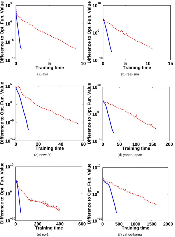 Figure 1: A comparison between TRON (blue solid line) and LBFGS (red dotted line). The y-axis shows the difference to the optimal function value