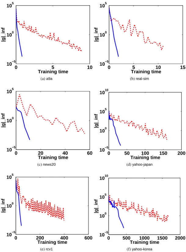 Figure 2: A comparison between TRON (blue solid line) and LBFGS (red dotted line). The y-axis shows k∇ f (w)k ∞ = max j |∇ f (w) j |