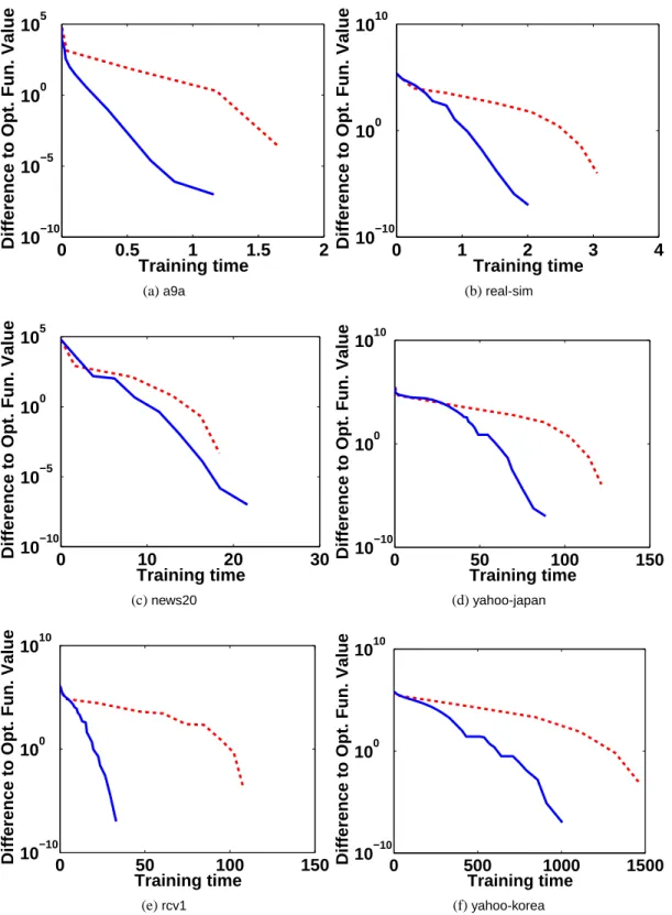 Figure 3: A comparison between TRON (blue solid line) and SVMlin (red dotted line) for L2-SVM.