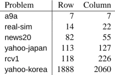 Table 3: Total training time (in seconds) in the CV procedure by storing X in compress row and column formats