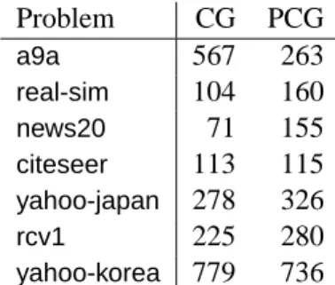 Table 4: Average number of conjugate gradient iterations per fold in the CV procedure