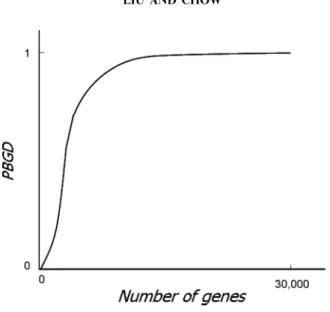 Figure 2 Number genes and partial between-group distance (PBGD).