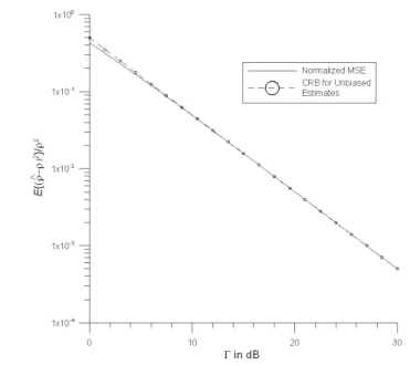 Fig. 2. Normalized mean of amplitude estimate.