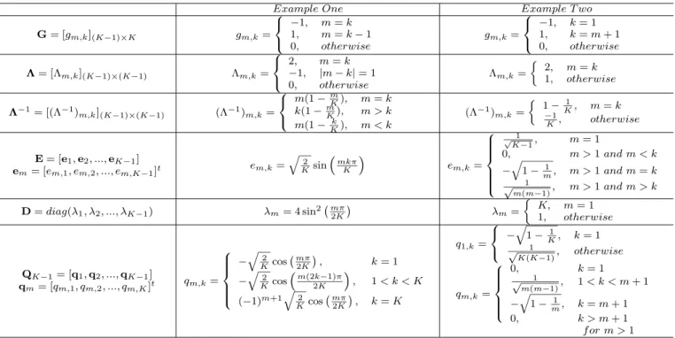 Table I. Two design examples for the transform G with M = K − 1 and its associated matrices.