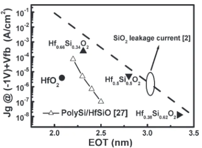Fig. 8. Relation between leakage current and EOT of the HfO 2 and Hf-silicate devices