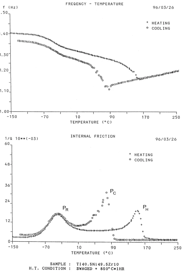 Fig. 5. (a) Frequency, f, and (b) internal friction, Q 21 max , versus temperature for the annealed Ti 40.5 Ni 49.5 Zr 10 alloy