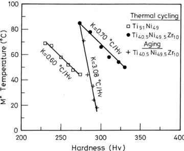 Fig. 10. The M* temperature versus hardness Hv for thermal cycled and follow the equation Ms5T 2K Ds 