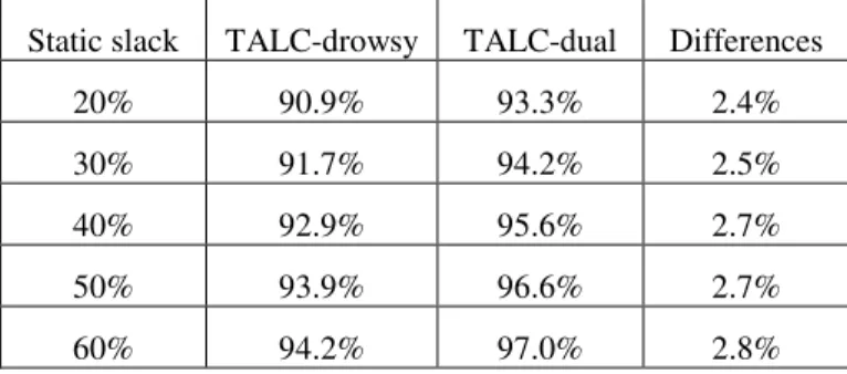 Table 3. Leakage savings of TALC-drowsy and TALC-dual. 