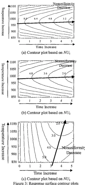 Figure  3b reveals  that  a  longer  processing  time  can  reduce  the surface roughness while temperature should be set around  975OC  to minimize  the  roughness