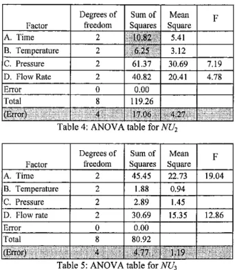 Table  3:  ANOVA table for NU, 