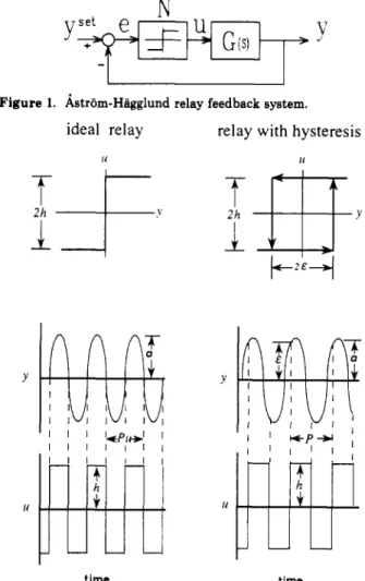 Figure  1.  Astrom-Hiigglund relay feedback system. 