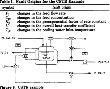 Table  111.  ANN  Target Output Pattern  fault  F0-  1.0  FO+  0.0  Go-  0.0  c,+  0.0  KO-  0.0  F0-  0.0 2;  0.0 0.0  normal  0.0 