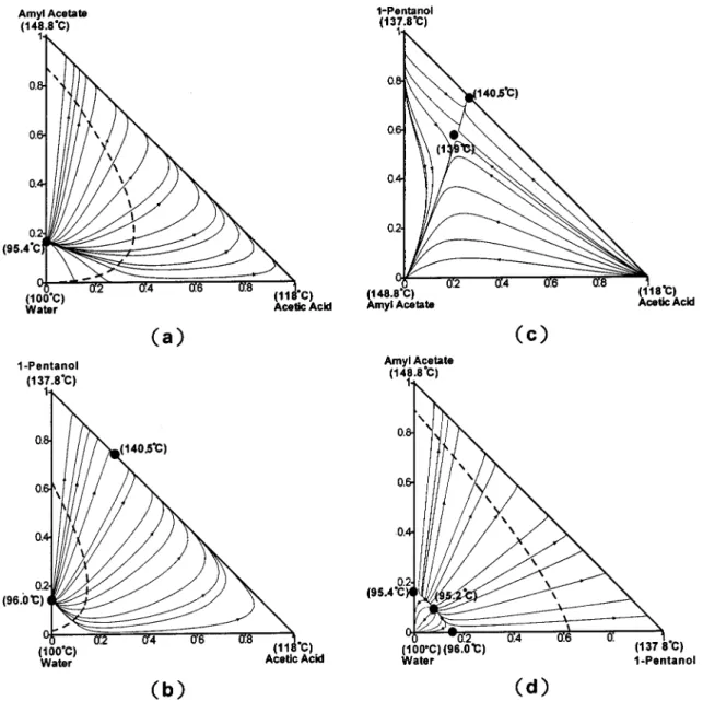 Figure 2. Residue curve maps (solid lines) and liquid-liquid envelopes (dashed lines) for the ternary mixtures (a) water-acetic acid- acid-amyl acetate, (b) water-acetic acid-1-pentanol, (c) acetic acid-1-pentanol-acid-amyl acetate, and (d) water-1-pentano