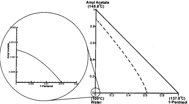 Figure 7. The water corner of the LL envelope for 1-pentanol-amyl acetate-water.