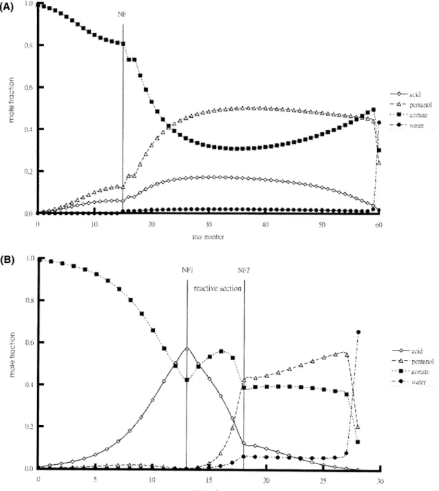 Figure 9. Composition profiles for (A) coupled reactor/column and (B) reactive distillation column.