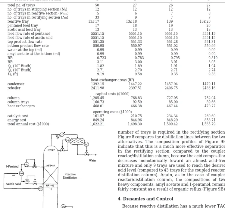 Table 3 gives the steady-state design for different numbers of reactive trays (N Rxn )