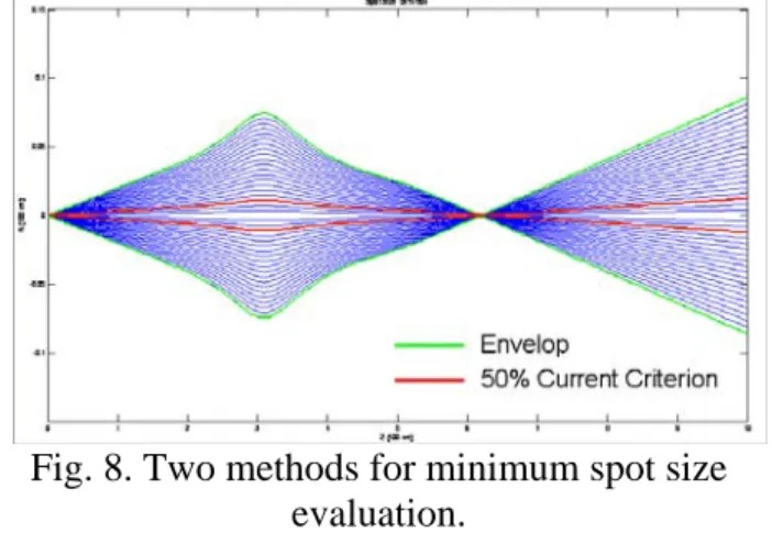 Fig. 8. Two methods for minimum spot size  evaluation. 
