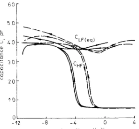Fig.  3  Simplified  equivalent  circuit  for  an  M T O S   capacitor  with  a  T a , O ,  leakage resistance R,, 