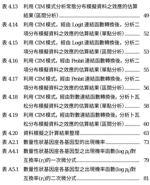 表 4.13  利用 CIM 模式分析常態分布模擬資料之效應的估算 結果（區間分析）...............................................................