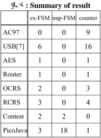 表 五 . Equivalence checking (EC)  experiments