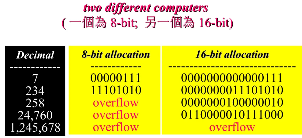 Table 3.2  Example of storing unsigned integers inTable 3.2  Example of storing unsigned integers in