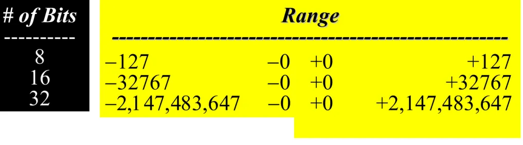 Table 3.3   Range of sign-and-magnitude integersTable 3.3   Range of sign-and-magnitude integers