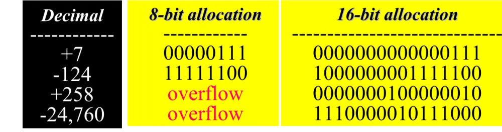Table 3.4  Example of storing sign-and-magnitude integers Table 3.4  Example of storing sign-and-magnitude integers 