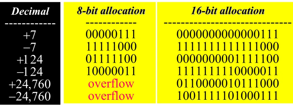 Table 3.6  Example of storing one’s complement integers in Table 3.6  Example of storing one’s complement integers in                   two different computers