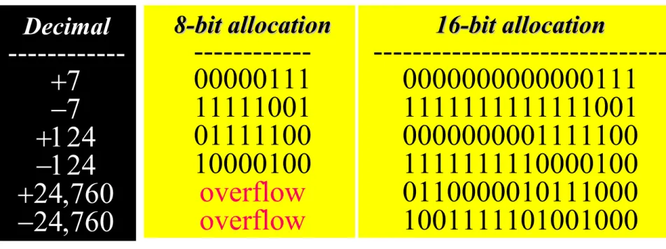 Table 3.8  Example of storing two’s complement integers in Table 3.8  Example of storing two’s complement integers in                   two different computers