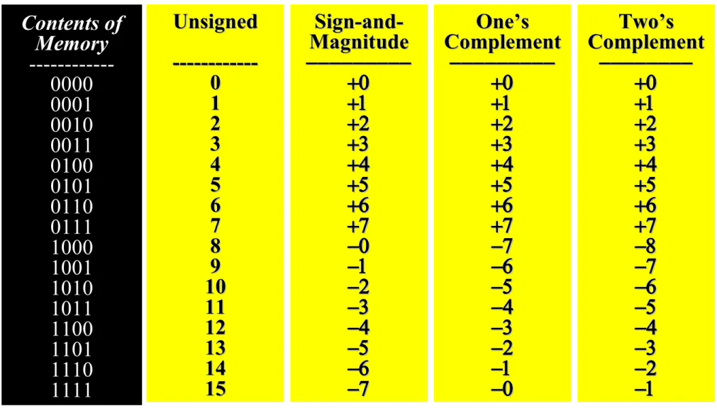 Table 3.9   Summary of integer representationTable 3.9   Summary of integer representation