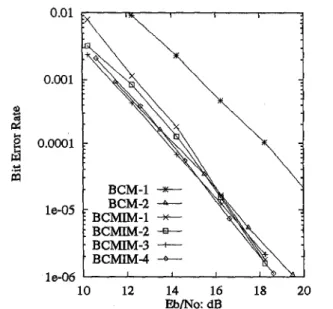 Figure 5:  Simulations  without  CSI  using  w a   :  wb  :  w c   = 1  :  1  :  1.  0.01  0.001  o.oO01  .%  l e 0 5   E9  l e 0 6   BCM-1  - BCM-2 -.I-- BCMIM-1  -  BCMIMP  -S-  BCMIM-3  -t-  BCMIM-4  -  l e 0 7   I  I  I  I  10  12  14  16  18  20  EbfN