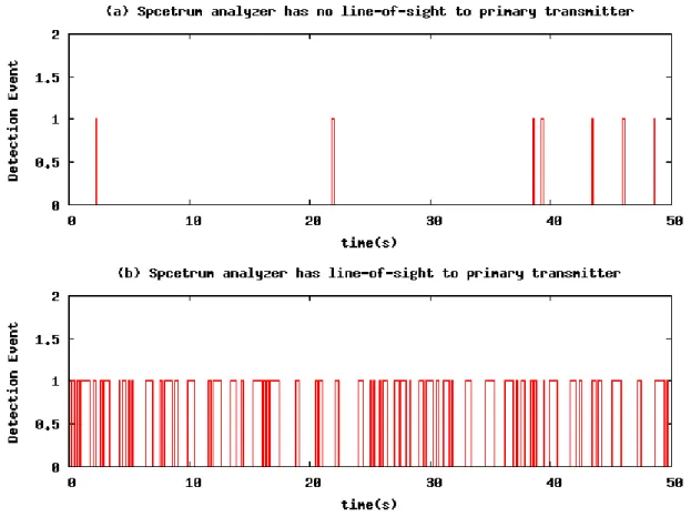 Figure 15. Detection of the Primary Transmitter 2.4.1 Experiment Scenario