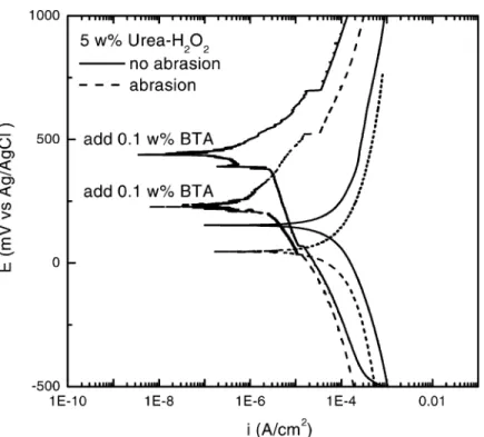 Fig. 7. Effects of abrasion and the addition of BTA on the potentiodynamic curves for copper in 5 wt.% urea–H 2 O 2 slurry (abrasion: at 5 psi and 100 rpm).