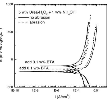 Fig. 9 shows the EIS results of Cu in 5 wt.% urea–