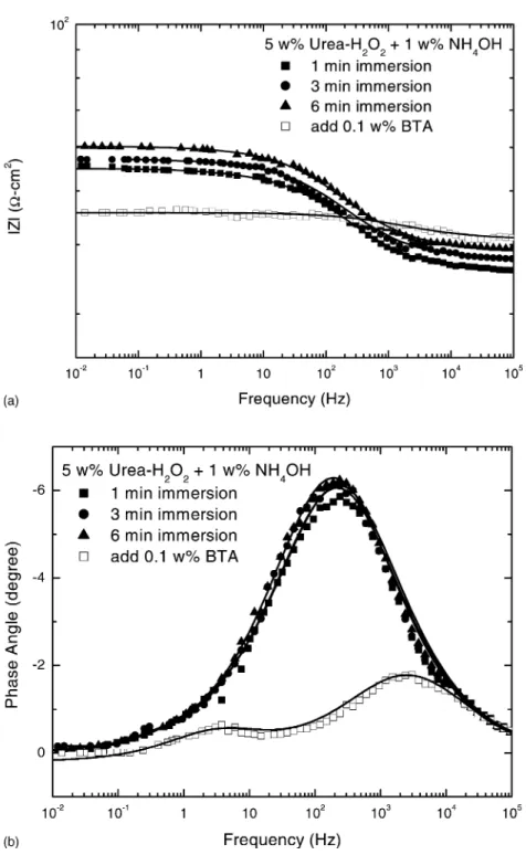 Fig. 9. Effects of the immersion time and the addition of BTA on Bode plots for copper in 5 wt.% urea–H 2 O 2 þ 1 wt.% NH 4 OH slurry.