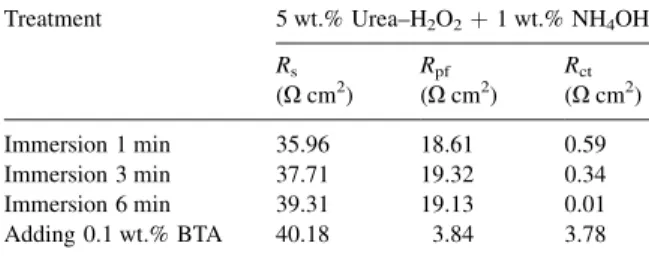 Fig. 10 presents the X-ray diffraction (XRD) analysis of Cu in 5 wt.% urea–H 2 O 2 þ 0:1 wt.%