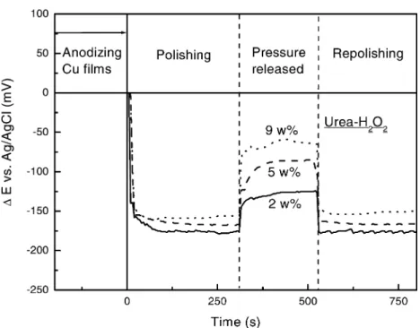 Fig. 1. Variation of OCP with time in the slurry of the different urea–H 2 O 2 concentrations with either pressure released or polishing at 5 psi and 100 rpm.
