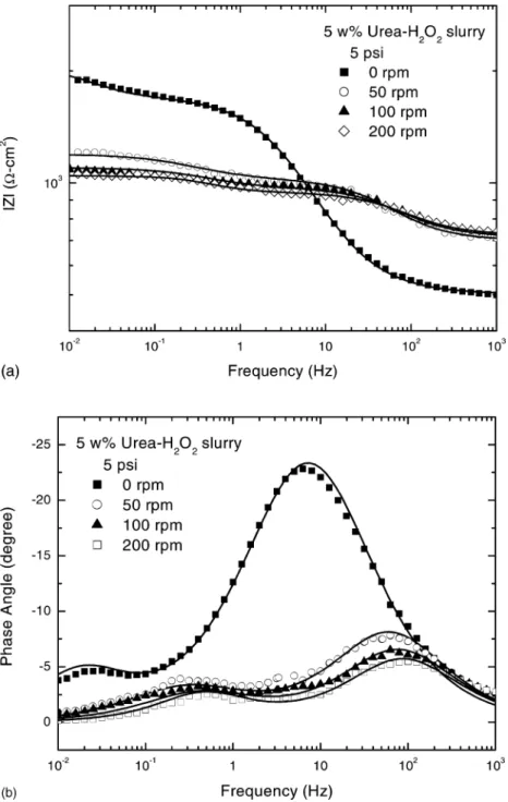 Fig. 4. Effect of rotating speeds on Bode plots for copper in 5 wt.% urea–H 2 O 2 slurry at a constant pressure of 5 psi.