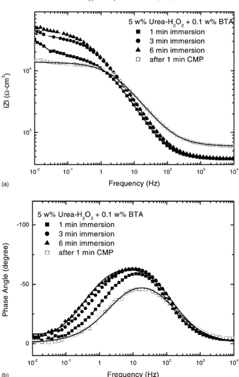 Fig. 6. Effects of the immersion time and CMP on Bode plots for copper in 5 wt.% urea–H 2 O 2 þ 0:1 wt.% BTA slurry (CMP: at 5 psi and 100 rpm).