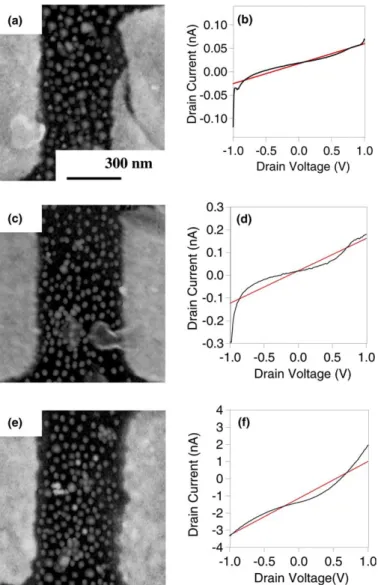 Fig. 3 shows the FE-SEM micrographs of nano- nano-gap electrodes. In this study, a ﬁeld-emission  scan-ning electron microscopy (FE-SEM: JEOL, JSM-6500F) is used to observe the nano-gap  elec-trodes and self-assembly gold nanoparticle  multi-layer on the s