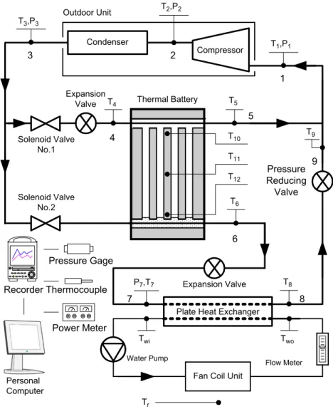 Fig. 5 illustrates the pressureeenthalpy diagram of the subcooled ice storage air-conditioning system, in which the system operates in three modes: charge, discharge, and simultaneous charge and discharge modes