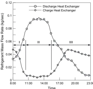 Fig. 9. Variation of the room temperature, the water temperature and the ice fraction of the thermal battery.